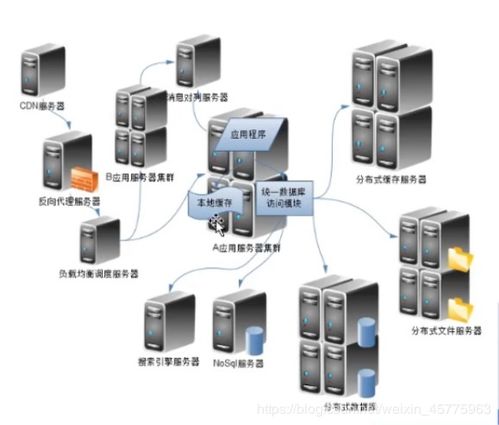 大型網(wǎng)站架構在軟件開發(fā)中的設計與實踐