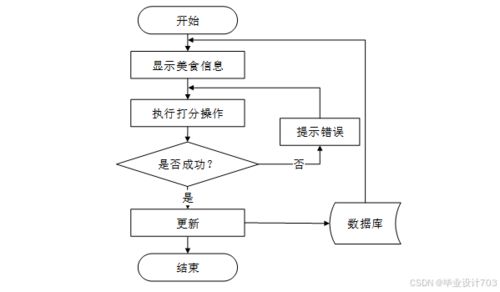 免費領源碼 美食網站建設 數據庫設計和系統分析60573 計算機畢設java php python 爬蟲 app 小程序 c c 數據可視化 大數據 全套文案