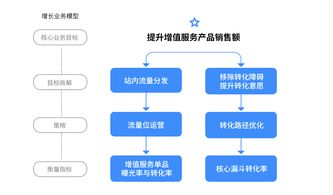 數據驅動 如何運用數據思維提升數據處理服務的增值銷量