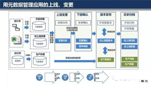 大數據治理技術核心 元數據管理架構設計
